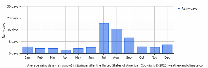 Average monthly rainy days in Springerville, the United States of America