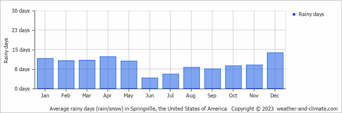 Average monthly rainy days in Springville, the United States of America