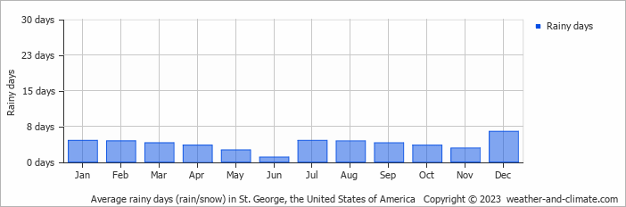 Average monthly rainy days in St. George, the United States of America