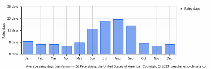 Average monthly rainy days in St Petersburg, the United States of America