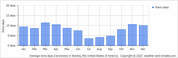 Average monthly rainy days in Stanley, the United States of America