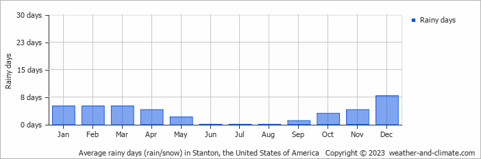 Average monthly rainy days in Stanton, the United States of America