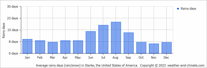 Average monthly rainy days in Starke, the United States of America