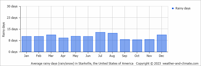 Average monthly rainy days in Starkville, the United States of America