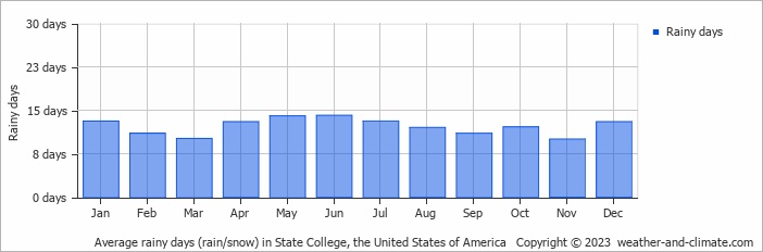 Average monthly rainy days in State College, the United States of America