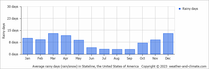 Average monthly rainy days in Stateline, the United States of America