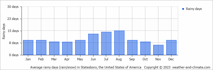 Average monthly rainy days in Statesboro, the United States of America