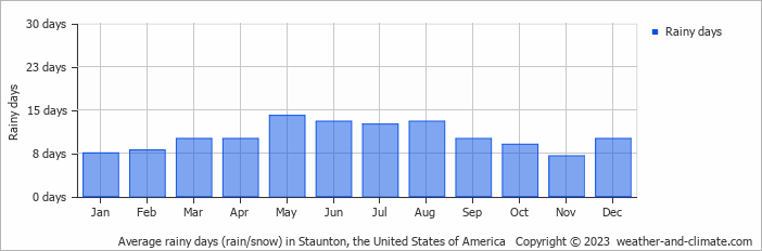 Average monthly rainy days in Staunton, the United States of America