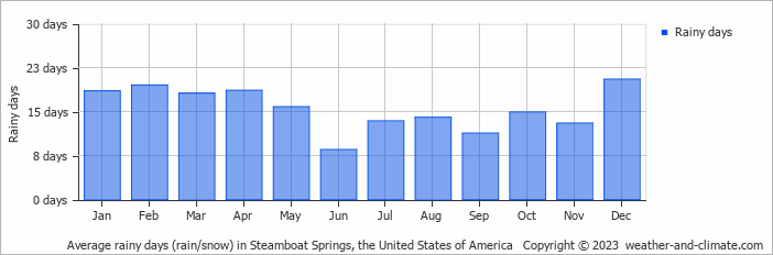 Average monthly rainy days in Steamboat Springs, the United States of America