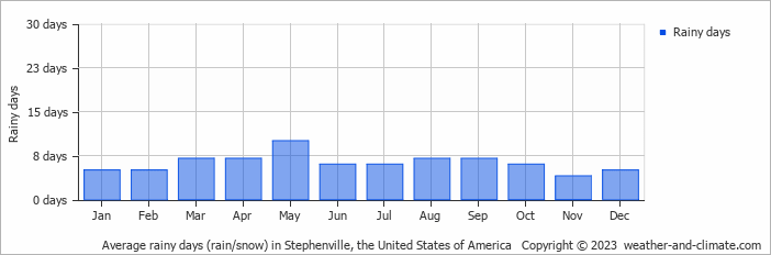 Average monthly rainy days in Stephenville, the United States of America