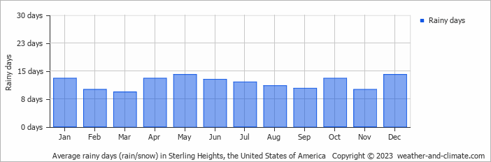 Average monthly rainy days in Sterling Heights, the United States of America