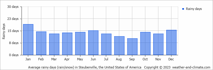 Average monthly rainy days in Steubenville, the United States of America