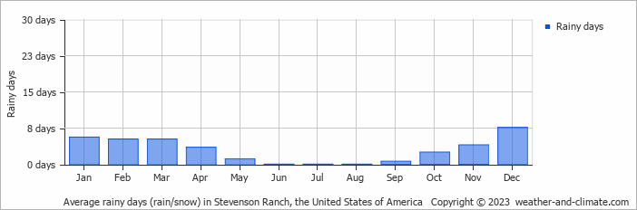Average monthly rainy days in Stevenson Ranch, the United States of America