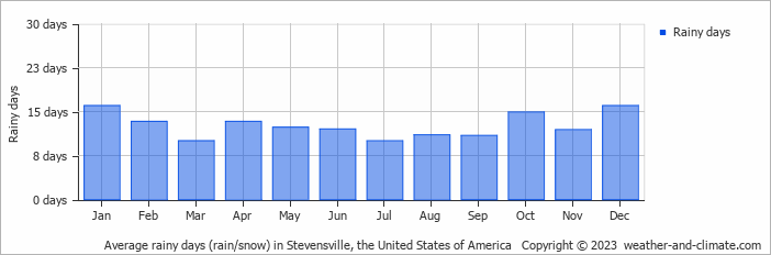 Average monthly rainy days in Stevensville, the United States of America
