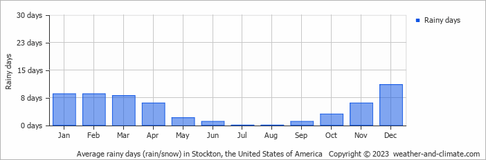 Average monthly rainy days in Stockton, the United States of America