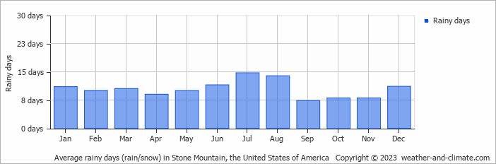 Average monthly rainy days in Stone Mountain, the United States of America