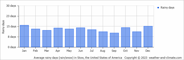 Average monthly rainy days in Stow, the United States of America
