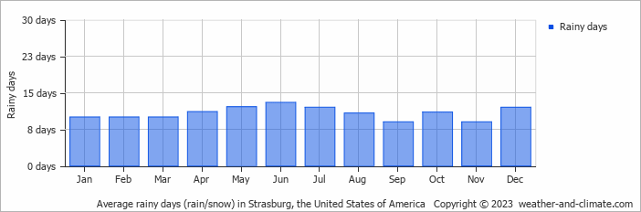 Average monthly rainy days in Strasburg, the United States of America