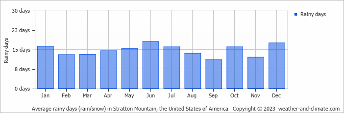 Average monthly rainy days in Stratton Mountain, the United States of America
