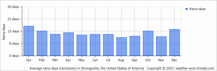 Average monthly rainy days in Strongsville, the United States of America