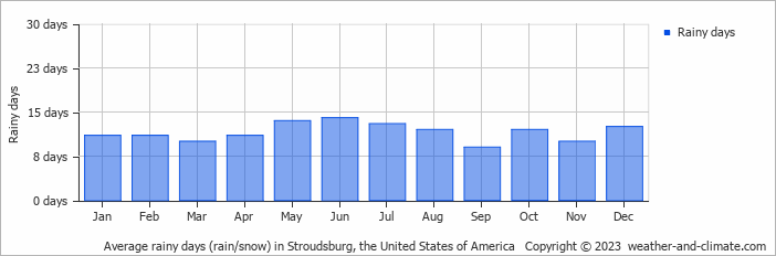 Average monthly rainy days in Stroudsburg, the United States of America