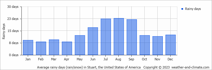 Average monthly rainy days in Stuart, the United States of America