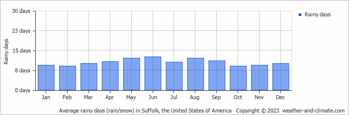 Average monthly rainy days in Suffolk, the United States of America