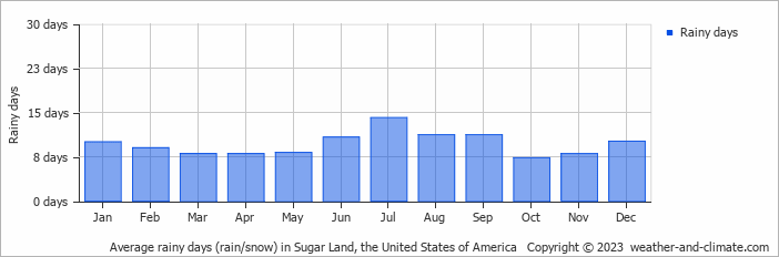 Average monthly rainy days in Sugar Land, the United States of America