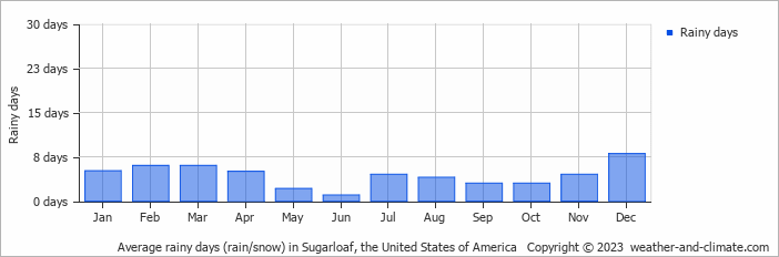 Average monthly rainy days in Sugarloaf, the United States of America