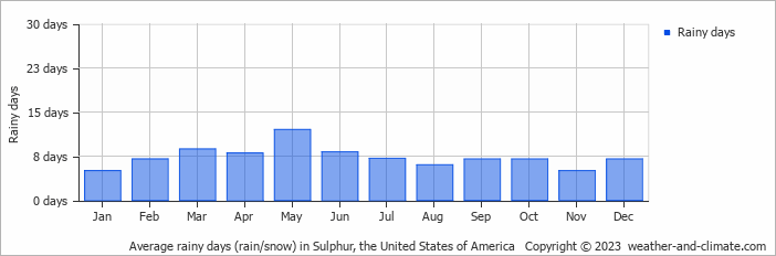 Average monthly rainy days in Sulphur, the United States of America