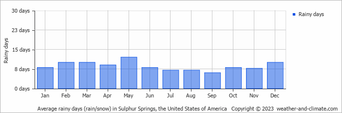 Average monthly rainy days in Sulphur Springs, the United States of America