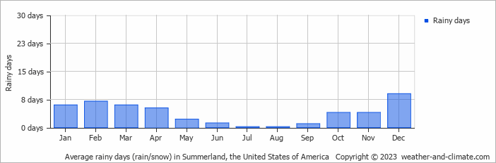 Average monthly rainy days in Summerland, the United States of America