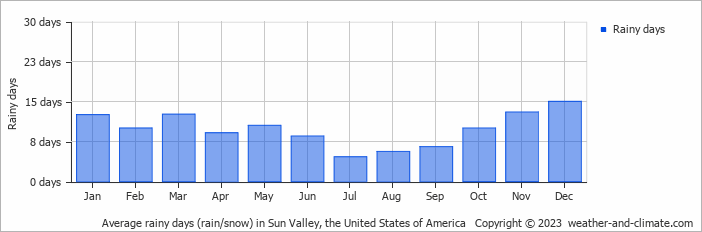 Average monthly rainy days in Sun Valley, the United States of America