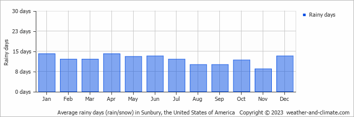 Average monthly rainy days in Sunbury, the United States of America