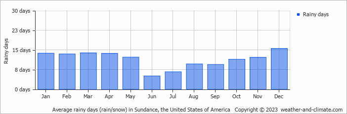 Average monthly rainy days in Sundance (UT), 