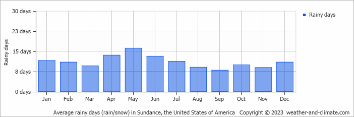 Average monthly rainy days in Sundance, the United States of America