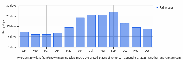 Average monthly rainy days in Sunny Isles Beach, the United States of America