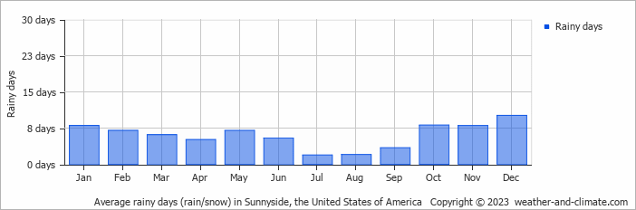 Average monthly rainy days in Sunnyside, the United States of America