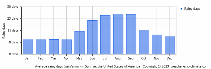 Average monthly rainy days in Sunrise, the United States of America