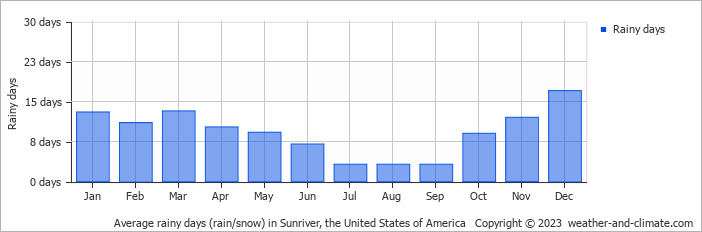 Average monthly rainy days in Sunriver, the United States of America