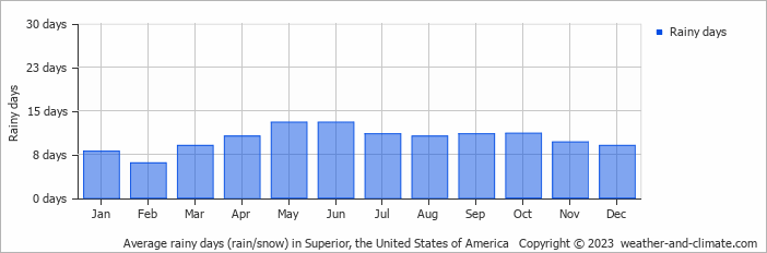 Average monthly rainy days in Superior, the United States of America