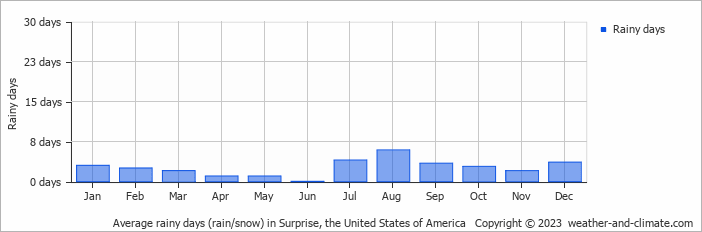 Average monthly rainy days in Surprise, the United States of America