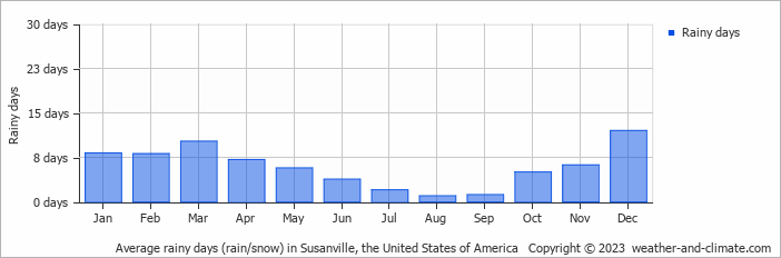 Average monthly rainy days in Susanville, the United States of America
