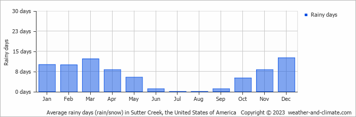 Average monthly rainy days in Sutter Creek, the United States of America