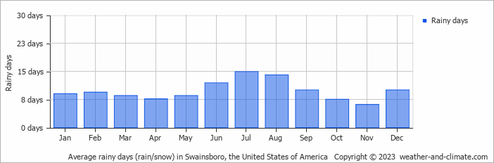 Average monthly rainy days in Swainsboro, the United States of America