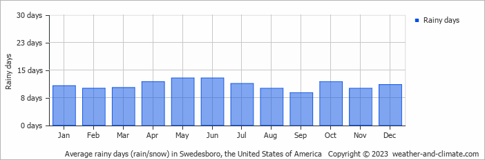 Average monthly rainy days in Swedesboro, the United States of America