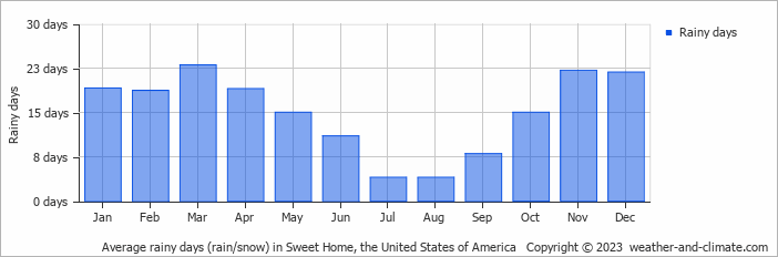 Average monthly rainy days in Sweet Home, the United States of America