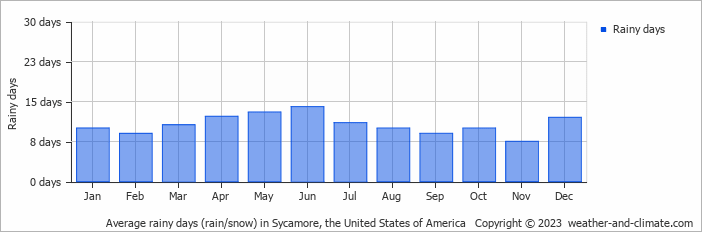 Average rainy days (rain/snow) in Sycamore, the United States of America   Copyright © 2023  weather-and-climate.com  