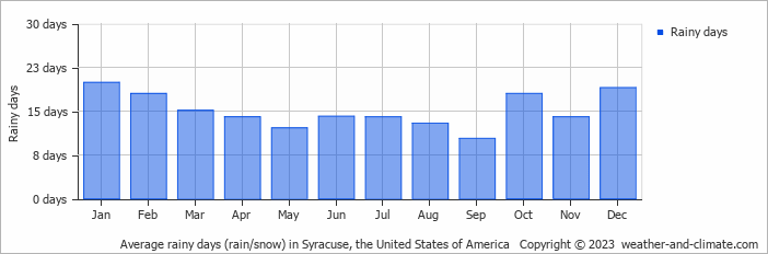 Average monthly rainy days in Syracuse, the United States of America