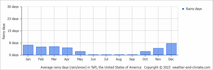 Average monthly rainy days in Taft, the United States of America